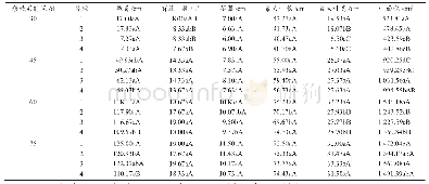 表3 不同处理对烟株农艺性状的影响