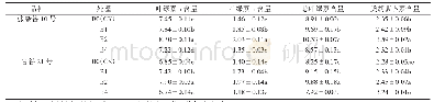 表1 生物质炭对谷子叶片光合色素含量的影响