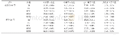 表2 生物质炭对2,4-D丁酯胁迫下谷子叶片光合色素含量的影响