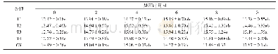 表5 不同处理对多头香石竹平均单枝切花质量的影响