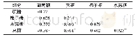 表3 半野生大豆可溶性糖含量的相关性分析