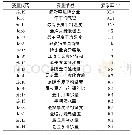 表1 MaxEnt模型中用到的环境变量及其贡献率