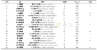 表1 人工沙棘林螟蛾科物种组成