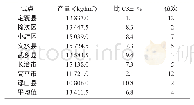 表2 2015年山西省春播中晚熟玉米耐密C组区试产量结果