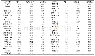 表4 短季棉品种的纤维品质分析