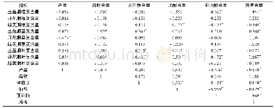 表3 不同时间根、茎、叶氮含量与花生产量品质之间的相关性分析