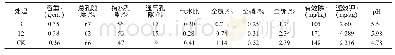 表3 不同基质处理理化特性分析