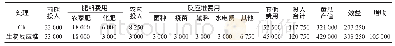 表5 每公顷生产费用和效益比较