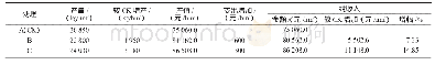 表5 不同施肥处理的经济效益分析