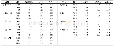 表2 不同年份棉花生物学性状比较