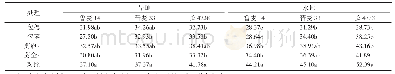 表1 不同水分条件下剪叶遮光对千粒质量的影响
