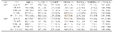 表1 不同品种相同年度农艺性状及产量表现