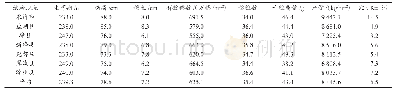 表1 2015—2016年度品育8012区域试验产量及农艺性状结果