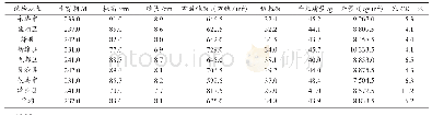 表2 2016—2017年度品育8012区域试验产量及农艺性状结果