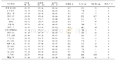 表1 参试品种物候期及植株性状、抗性比较