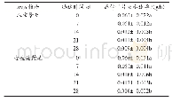 表7 干旱胁迫对地被植物离体叶片失水速率的影响