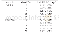 表1 0 干旱胁迫对地被植物可溶性蛋白含量的影响