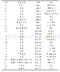 表1 黄芪样品信息：HPLC-ELSD法测定不同产地、剂型黄芪饮片中黄芪甲苷含量