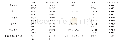 表3 黄芪甲苷测定结果：HPLC-ELSD法测定不同产地、剂型黄芪饮片中黄芪甲苷含量