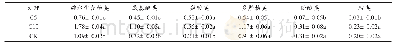 表3 不同连作年限高粱根际土壤微生物群落的分类碳源代谢活性