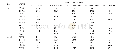 表2 不同生育时期谷子的干物质分配比例