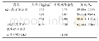 表3 42%威百亩水剂土壤消毒对黄瓜根结线虫病的防治效果