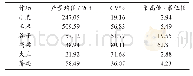 表4 1979—2018年主要粮食作物品种产量的变异情况