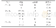 表2 HMW-GS等位变异及频率