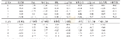 表4 主成分矩阵分析：大豆杂交后代群体产量与其相关农艺性状的综合分析
