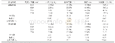 表2 覆膜种植及不同密度下1111-34的产量及其构成因素
