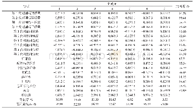 表3 产量性状、农艺性状、品质性状的主成分分析