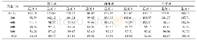 表7 辐照处理对黄金2号生氰糖苷含量的影响（2018年）