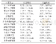 《表2 菌株MY1发酵液对14种病原真菌的抑制率分析》