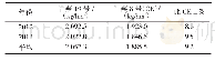 表2 晋燕19号区域生产试验产量结果