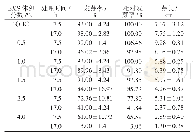 表1 不同EMS体积分数和处理时间对汾麻3号种子萌发的影响