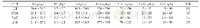 表2 不同地区苹果叶片营养元素的适宜含量