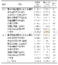 表1 2017—2018年山西省区域试验产量比较