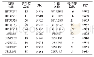 表3 20对SSR引物等位变异数和PIC值