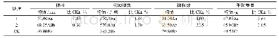 表1 0.136%赤·吲乙·芸苔可湿性粉剂对小麦生长发育的影响