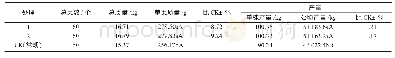 表4 不同处理对苹果产量的影响