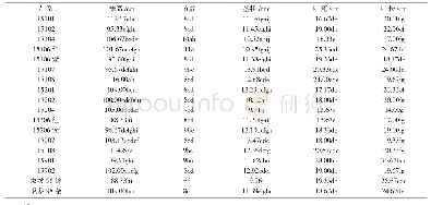 表1 不同品系胡萝卜植物学性状分析