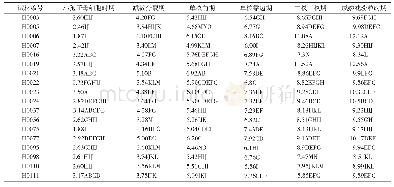 表3 萱草属植物小孢子各发育时期花蕾长度比较