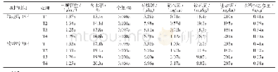 表4 不同处理对土壤理化性质的影响