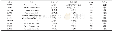 表1 本研究采集的山西斑褶菇属样本信息情况