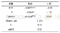 表4 随机效应回归结果：我国房地产上市公司财务杠杆与收益及资产效率的面板数据回归分析——基于2010-2018年A股数据