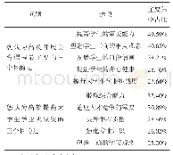 表1 关于美育和学业挑战目的认识