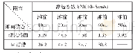 表1 两种滩面状态下不同位置的渗透试验结果表