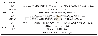 表2 支护参数表：松软围岩条件下沿空留巷围岩变形与控制技术研究