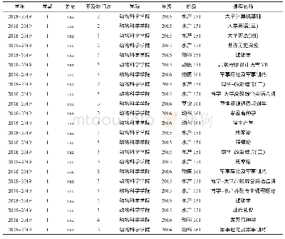 表2 贵州大学动物科学学院2018-2019学年第一学期挂科三门以上的学生数据表