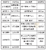 表2《装配式建筑》课程单元线上教学设计